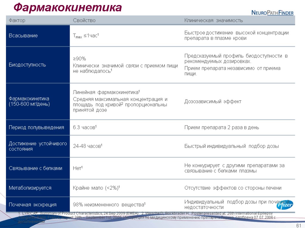 61 Фармакокинетика 1. LYRICA®, Summary of Product Characteristics, 24 Sep 2009 (EMEA). 2. Wesche